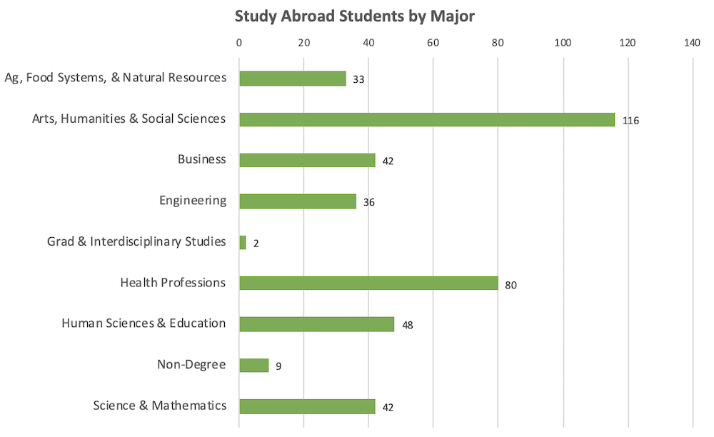 Abroad by College