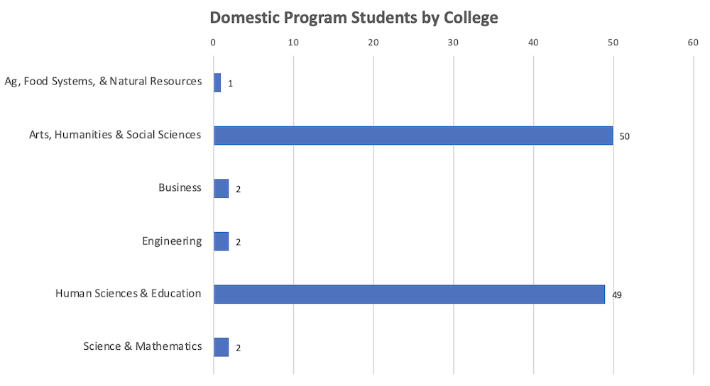 Domestic by College