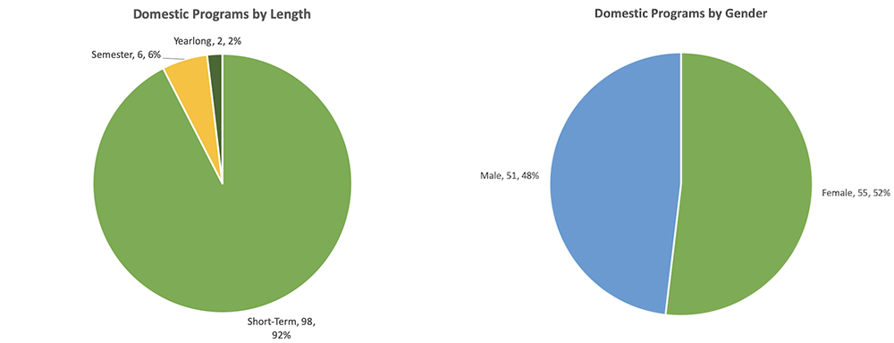 Domestic by Length and Gender