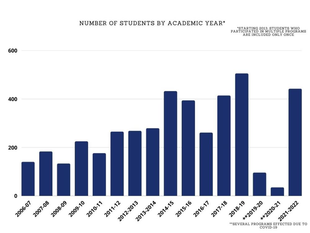 21-22 students by year
