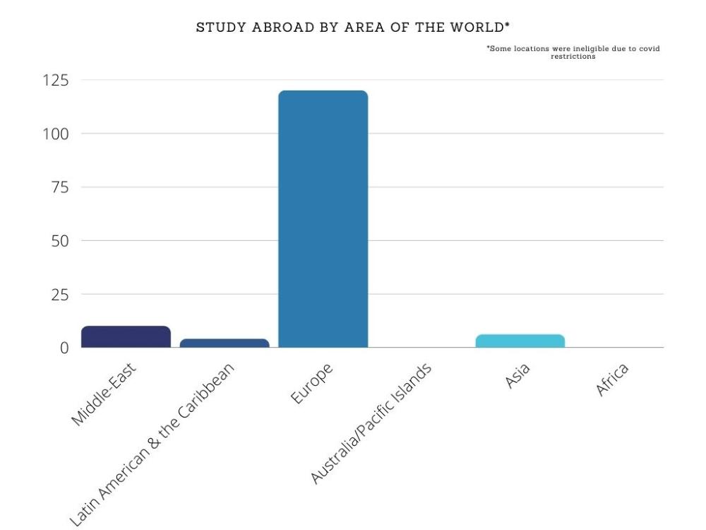 21-22 location by continent